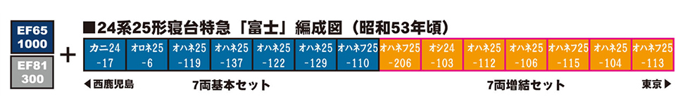 KATO カトー 10-855 10-856 24系25形寝台特急「富士」