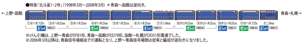 TOMIX トミックス 98835 JR 24系25形特急寝台客車(北斗星・JR北海道仕様)基本セット