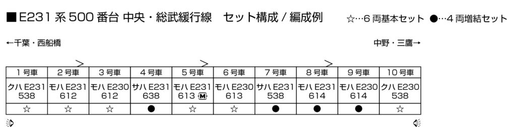 KATO カトー 10-1912 E231系500番台 中央・総武緩行線 6両基本セット