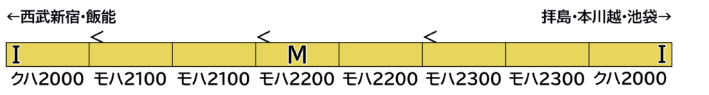 GREENMAX グリーンマックス gm-32019 西武新2000系更新車（車番選択式・ベンチレーター撤去後）8両編成セット（動力付き） 