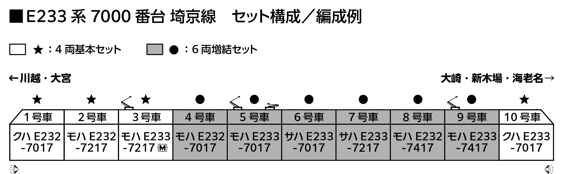 KATO カトー 10-2109 E233系7000番台 埼京線
