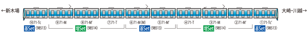 TOMIX トミックス 98513 東京臨海高速鉄道 71-000形（りんかい線）基本セット
