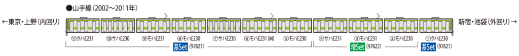 TOMIX トミックス 97621 JR E231-500系電車（山手線・1次車）基本セット