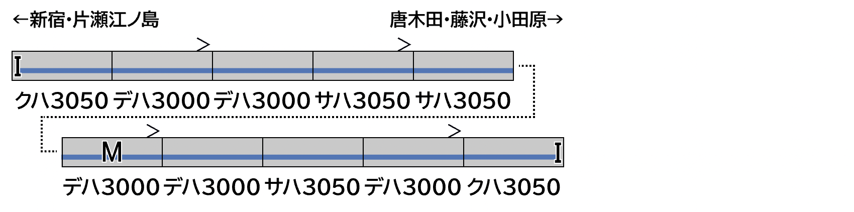 GREENMAX グリーンマックス 32138 小田急3000形(3080番台・インペリアルブルー帯)10両編成セット(動力付き)