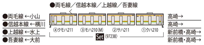TOMIX トミックス 97238 JR 211-3000系近郊電車(高崎車両センター・4両編成)セット