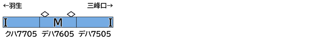 GREENMAX グリーンマックス 50848 秩父鉄道7500系（秩父三社トレイン）3両編成セット（動力付き）