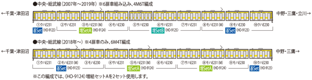 TOMIX トミックス (HO) HO-9123 JR E231 0系電車（中央・総武線）基本セット(4両)