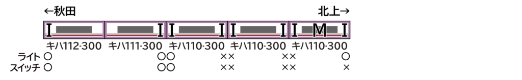 GREENMAX グリーンマックス (N) 50856 JRキハ110形・111:112形300番代（秋田リレー号） 5両編成セット（動力付き）