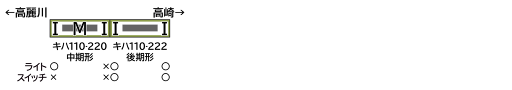 GREENMAX グリーンマックス (N) 32202 JRキハ110形200番代（八高線） 2両編成セット（動力付き）