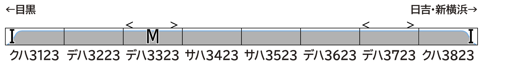 GREENMAX グリーンマックス 32208　東急電鉄3020系（3123編成）8両編成セット（動力付き）