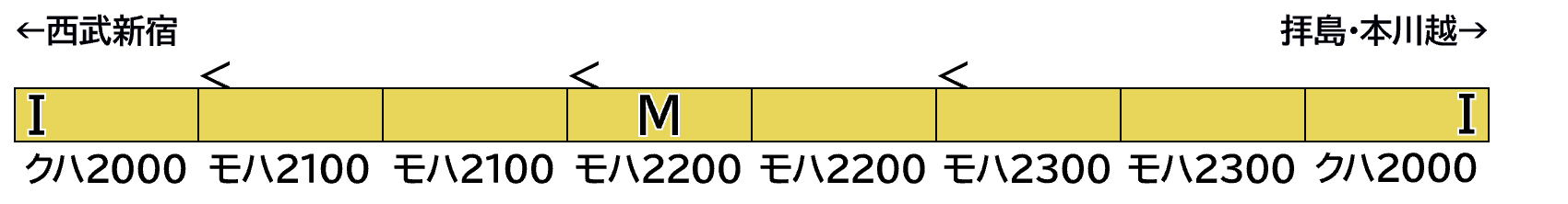 GREENMAX グリーンマックス 32224 西武新2000系未更新車（後期形）8両編成セット（動力付き）